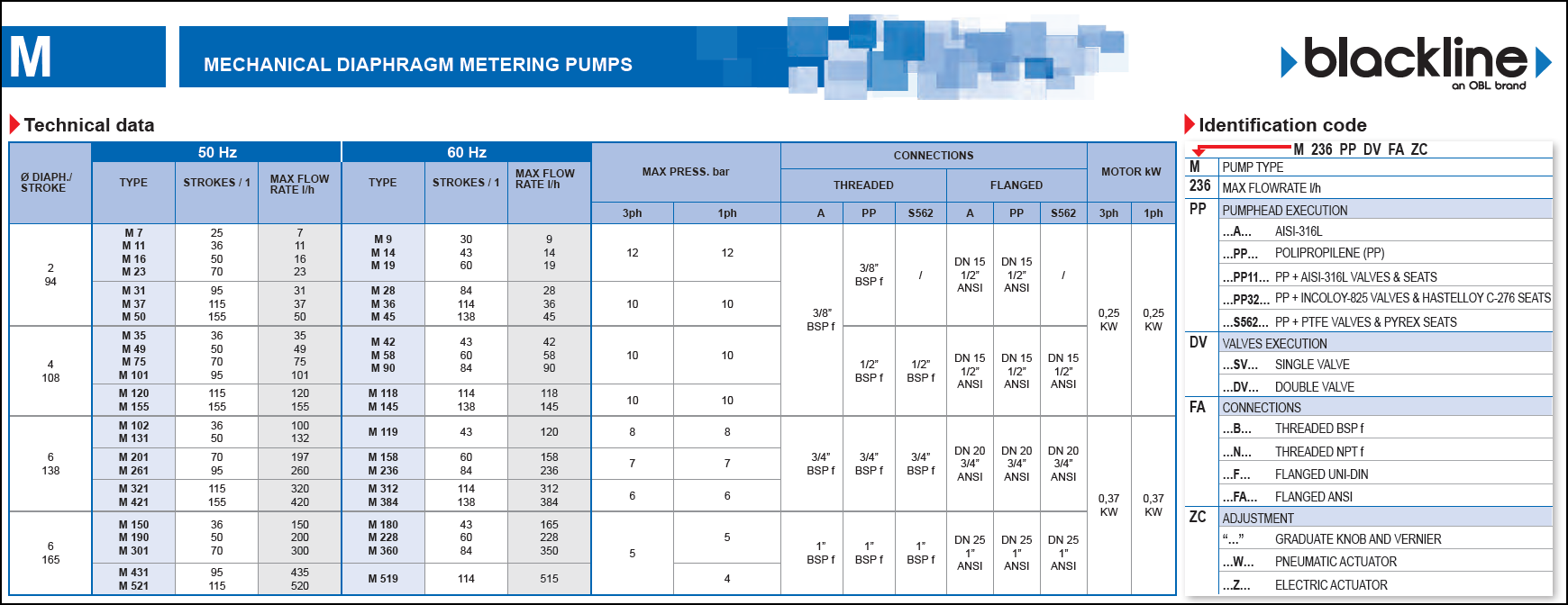 Italy_OBL_M155_PP_DV_Table Chart