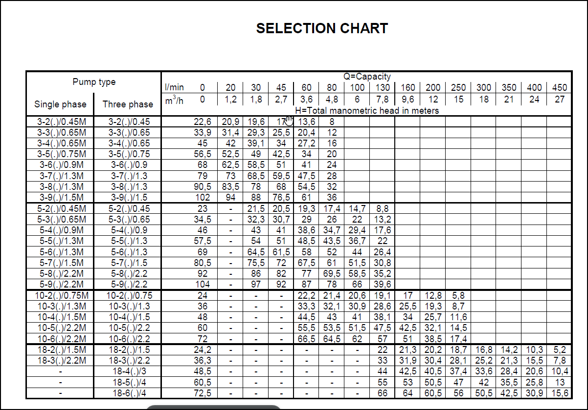 Selection Chart Ebara Matrix